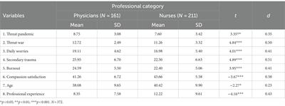 Compassion fatigue and compassion satisfaction among Romanian emergency medicine personnel